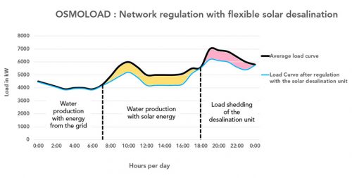 solar, solar desalination, OSMOSUN, Mascara Renewable Water, emissions-free desalination, renewables, 