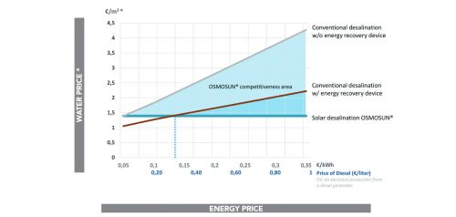 solar, solar desalination, OSMOSUN, Mascara Renewable Water, emissions-free desalination, renewables, 