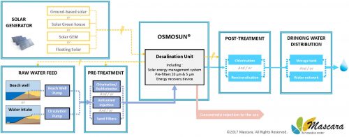 solar, solar desalination, OSMOSUN, Mascara Renewable Water, emissions-free desalination, renewables, 