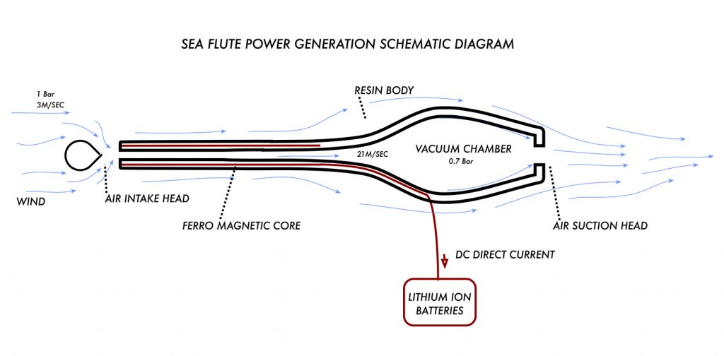 LAGI 2018, wind energy, electrostatic ion generator, wind energy, wind turbine, Aziz Khalili, Ionics Research, BETTER, St Kilda, City of Port Phillip, Melbourne, Australia, renewable energy, clean tech,