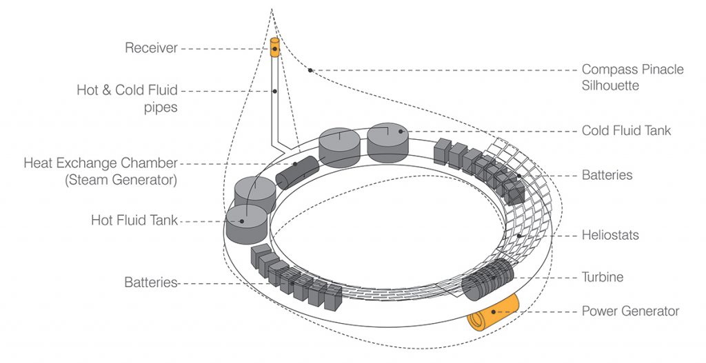 The Solar Compass, LAGI 2019 Abu Dhabi