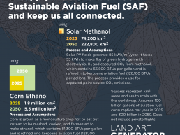 Graphic showing the relative areas of land required to produce 100% of the aviation fuel used by the entire world's commercial fleets.