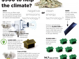 Graphic that shows that investing in clean energy technology results in more tons of CO2 being diverted from Earth's atmosphere