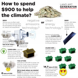 Graphic that shows that investing in clean energy technology results in more tons of CO2 being diverted from Earth's atmosphere