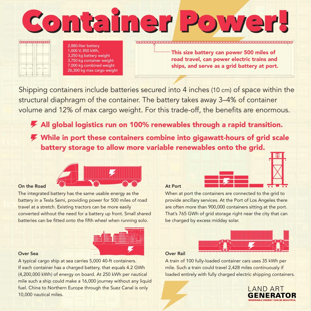 Information graphic poster that explains the idea of integrating batteries into standard shipping containers