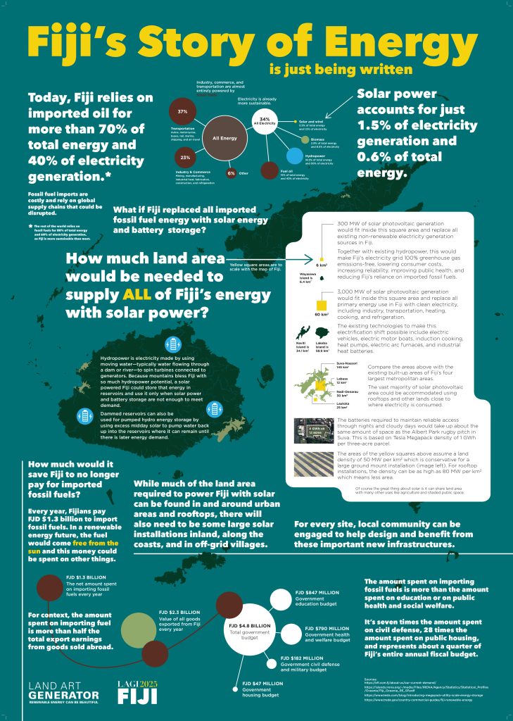 An information graphic that illustrates how much area would be required to power Fiji with solar power.