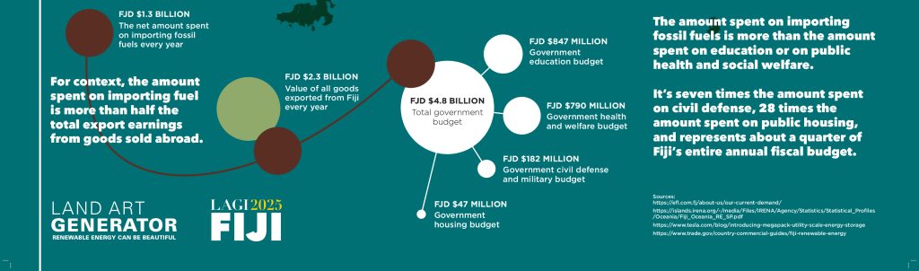 An information graphic that illustrates how much area would be required to power Fiji with solar power.