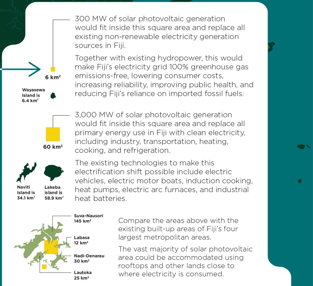 An information graphic that illustrates how much area would be required to power Fiji with solar power.