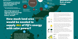 An information graphic that illustrates how much area would be required to power Fiji with solar power.