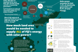An information graphic that illustrates how much area would be required to power Fiji with solar power.