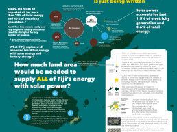 An information graphic that illustrates how much area would be required to power Fiji with solar power.