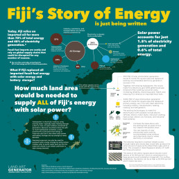 An information graphic that illustrates how much area would be required to power Fiji with solar power.