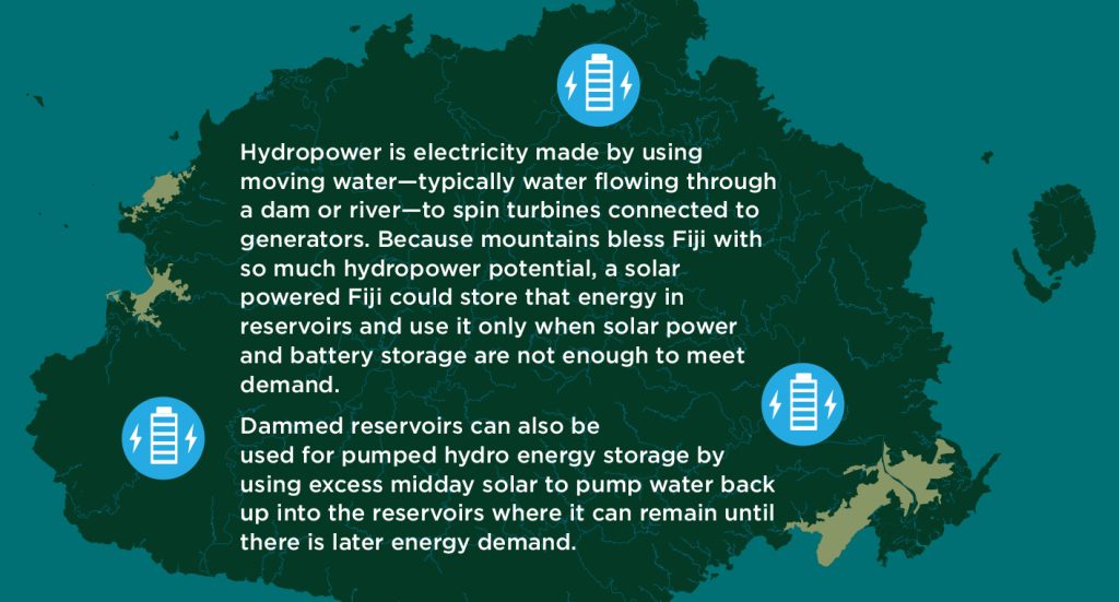 Hydropower is electricity made by using moving water—typically water flowing through a dam or river—to spin turbines connected to generators. Because mountains bless Fiji with so much hydropower potential, a solar powered Fiji could store that energy in reservoirs and use it only when solar power and battery storage are not enough to meet demand. Dammed reservoirs can also be used for pumped hydro energy storage by using excess midday solar to pump water back up into the reservoirs where it can remain until there is later energy demand.