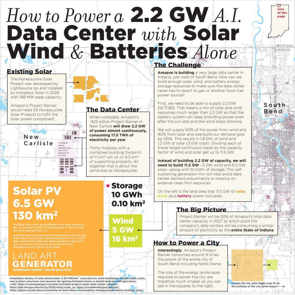 "How to Power a 2.2 GW A.I. Data Center with Solar Wind & Batteries Alone," an information graphic by the Land Art Generator Initiative. The image shows the land area that would be required to build out the 11.5 GW of solar and wind nameplate capacity to supply reliable power to Amazon's Project Rainier, the 2.2 GW data center in northern Indiana.