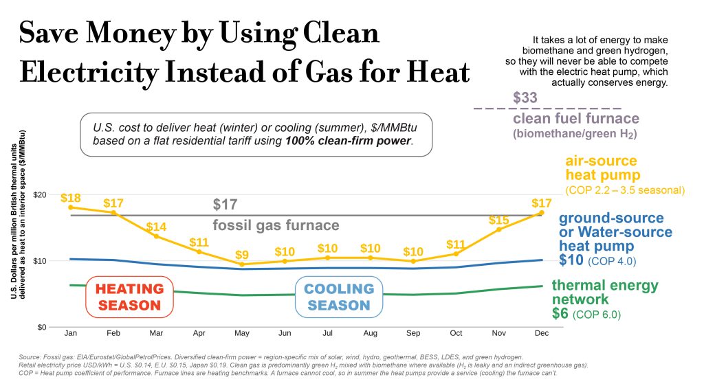 Save Money by Using Clean Electricity Instead of Gas for Heat. U.S. cost to deliver heat (winter) or cooling (summer), $/MMBtu, flat residential tariff a flat residential tariff using 100% clean-firm power. It takes a lot of energy to make biomethane and green hydrogen, so they will never be able to compete with the electric heat pummp, which actually conserves energy. Diversified clean-firm power = region-specific mix of solar, wind, hydro, geothermal, BESS, LDES, and green hydrogen.