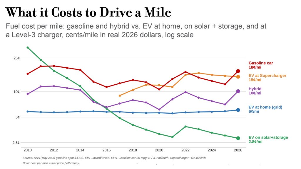 Chart showing the cost to drive one mile comparing five different technologies (in order of most expensive high to low): ICE on gasoline, EV on level 3 charger, hybrid on gasoline, EV on grid electricity, EV on solar + storage (behind the meter). It has been cheaper to charge a car at home on retail electricity³ than to fuel it with gasoline for over a decade. What's new is that, for a growing number of models, the sticker price of an EV now matches or undercuts a comparable gasoline car.