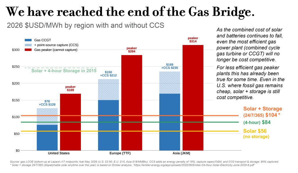 The Last Gasp of Gas for Power Generation: A chart showing how solar is cheaper than gas as an electricity generation resource, including when it is paired with battery storage. As the combined cost of solar and batteries continues to fall, even the most efficient gas power plant (combined cycle gas turbine or CCGT) will no longer be cost competitive. For less efficient gas peaker plants this has already been true for some time.