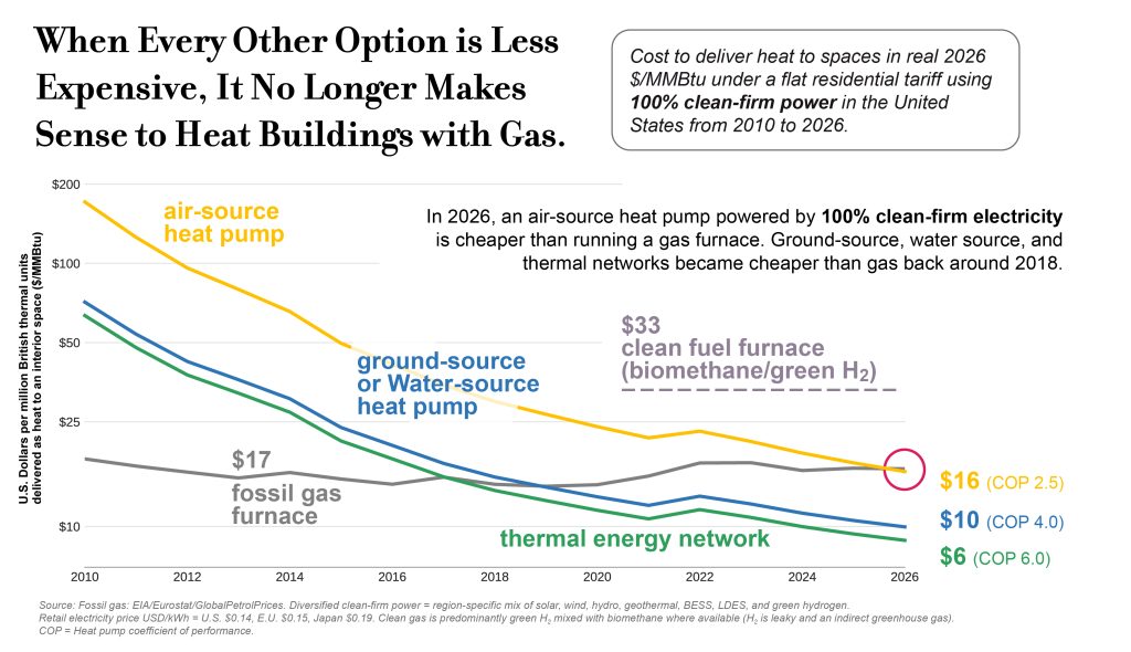 When Every Other Option is Less Expensive, It No Longer Makes Sense to Heat Buildings with Gas. Cost to deliver heat to spaces in real 2026 $/MMBtu under a flat residential tariff using 100% clean-firm power in the United States from 2010 to 2026. In 2026, an air-source heat pump powered by 100% clean-firm electricity is cheaper than running a gas furnace. Ground-source, water source, and thermal networks became cheaper than gas back around 2018.