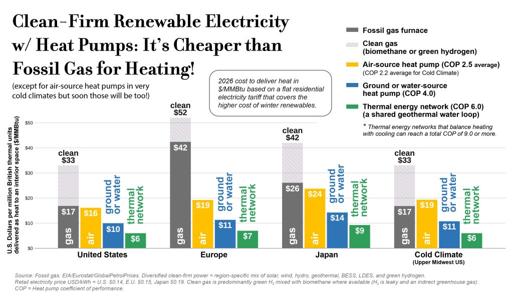 Clean-Firm Renewable Electricity w/ Heat Pumps: It's Cheaper than Fossil Gas for Heating! (except for air-source heat pumps in very cold climates but soon those will be too!). 2026 cost to deliver heat in $/MMBtu based on a flat residential electricity tariff that covers the higher cost of winter renewables. Shows operational cost benefits of heat pumps in U.S., Europe, and Japan in comparison to gas furnace costs.