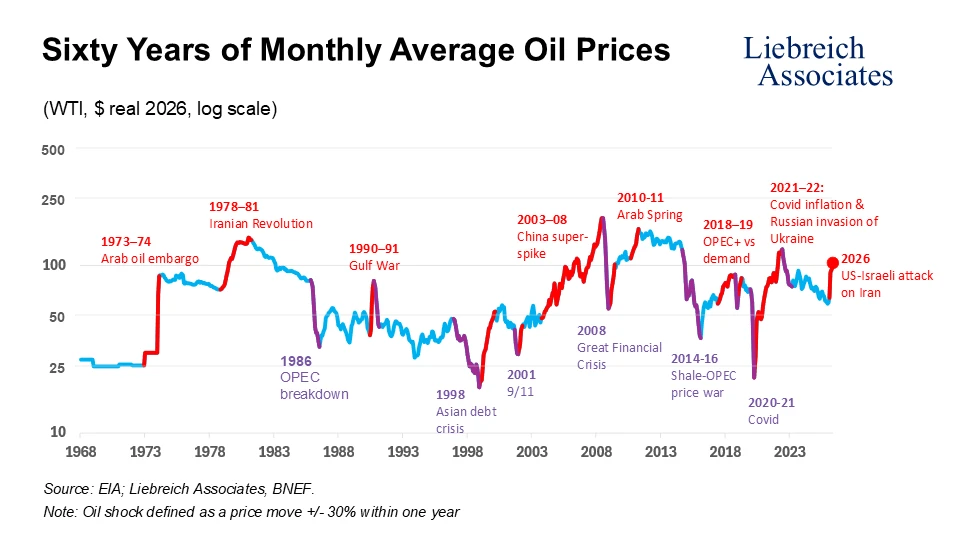 60 years of monthly average oil prices since 1965. Shows major fluctuations over time. Liebreich Associates is the author of the chart.