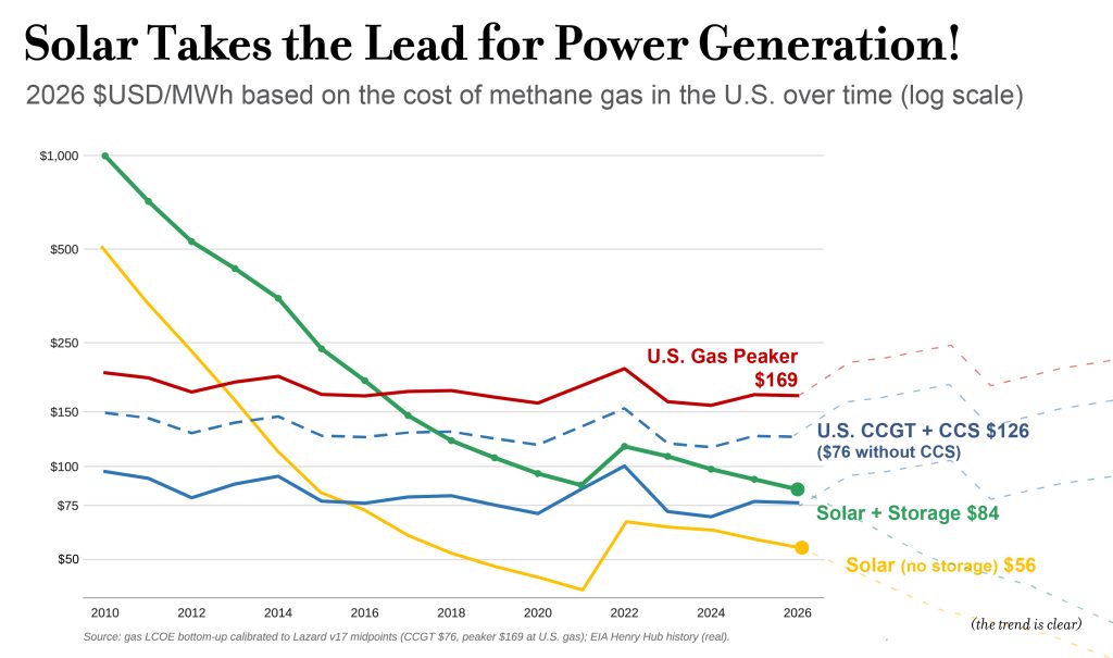 The Last Gasp of Gas for Power Generation 2026 $USD/MWh based on the cost of methane gas in the U.S. over time (log scale) Solar + Storage $84 Solar (no storage) $56 U.S. Gas Peaker $169 U.S. CCGT + CCS $126 ($76 without CCS)